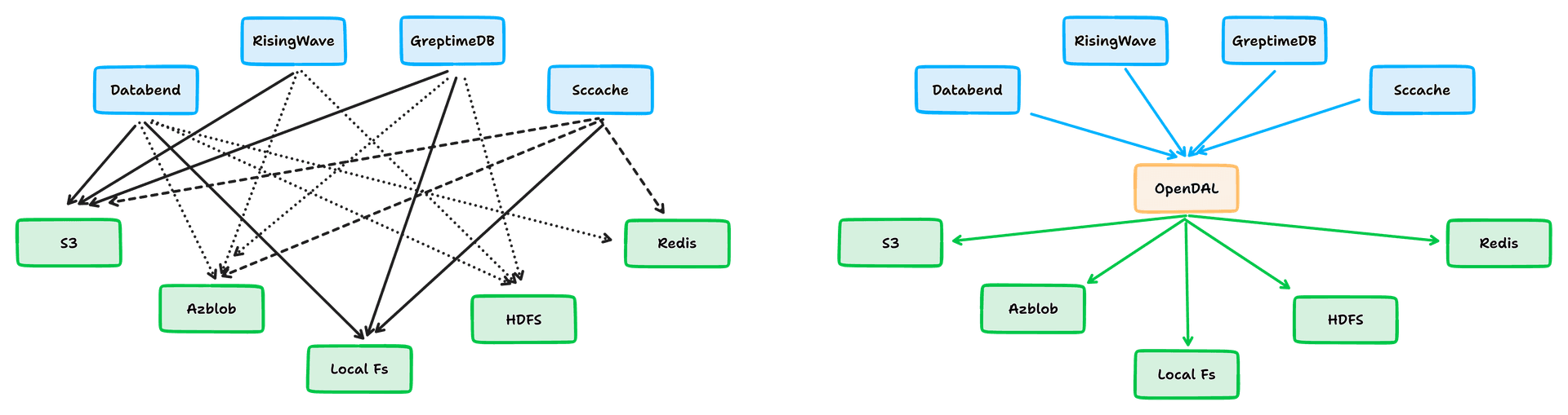 Apache OpenDAL in Rust to Access Any Kind of Data Services